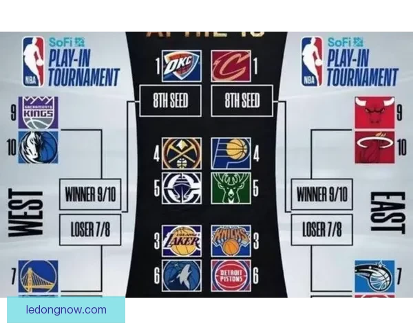 湖人掘金锁定季后赛席位 太阳快船仅剩理论可能 西部形势逐渐明朗